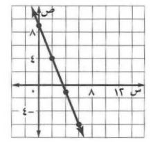 ميل المستقيم